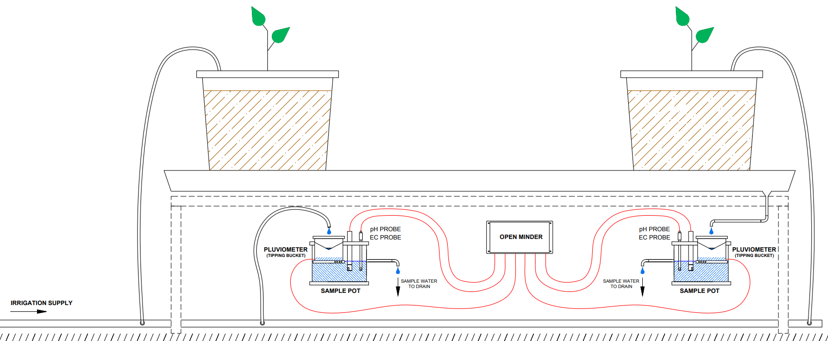 rootzone diagram